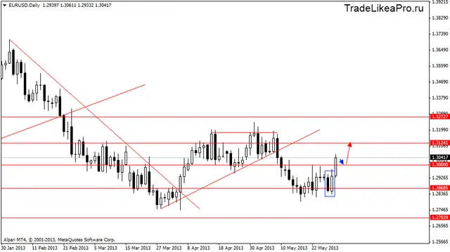 eurusddaily 31052013