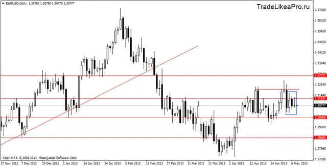 eurusddaily 8052013