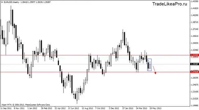 eurusdweekly 27052013