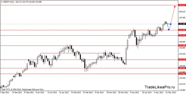 gbpjpydaily 15052013