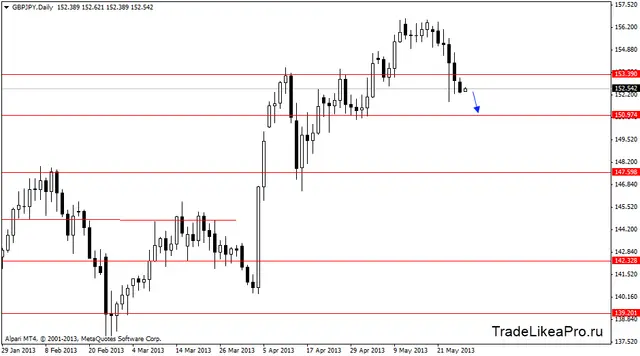 gbpjpydaily 28052013