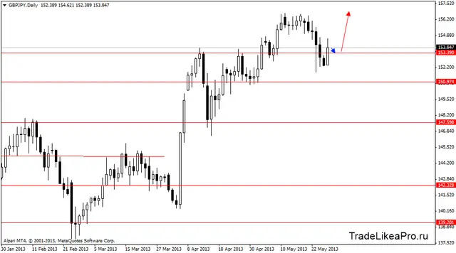 gbpjpydaily 29052013