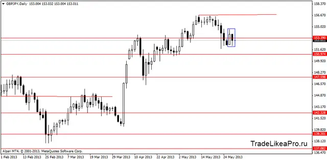 gbpjpydaily 30052013