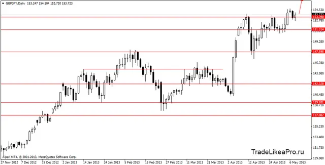 gbpjpydaily 9052013