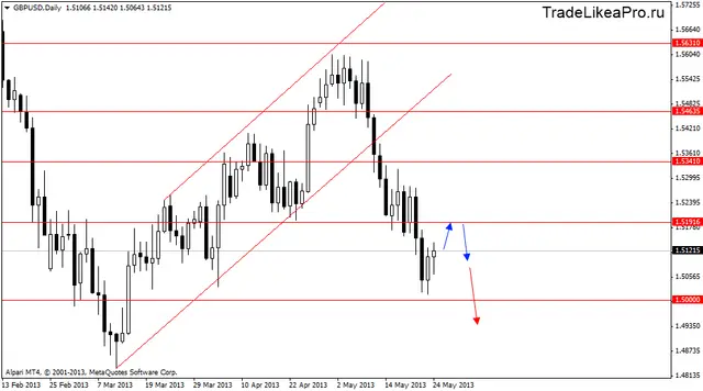 gbpusddaily 27052013