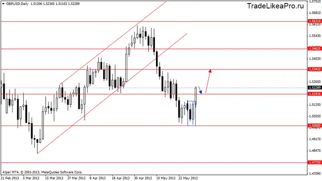 gbpusddaily 31052013