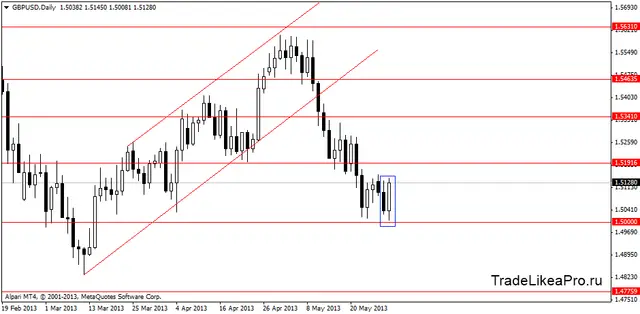 gbpusddaily30052013