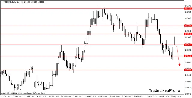 usdcaddaily 13052013