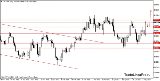 usdchfdaily 10052013