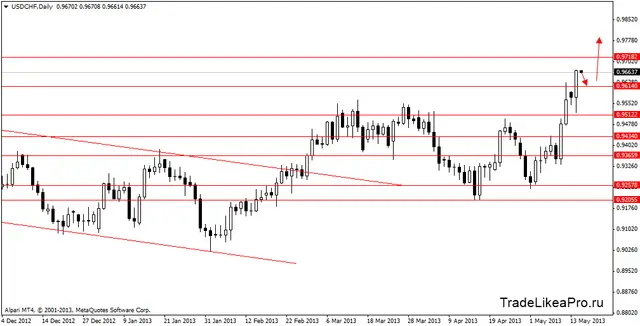 usdchfdaily 15052013