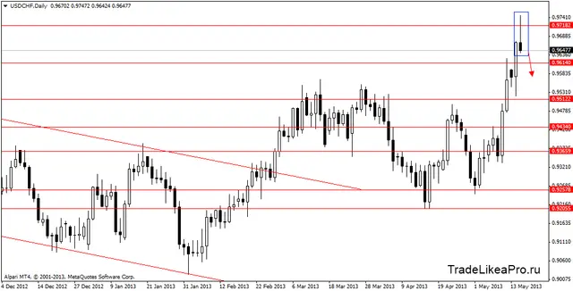 usdchfdaily 16052013