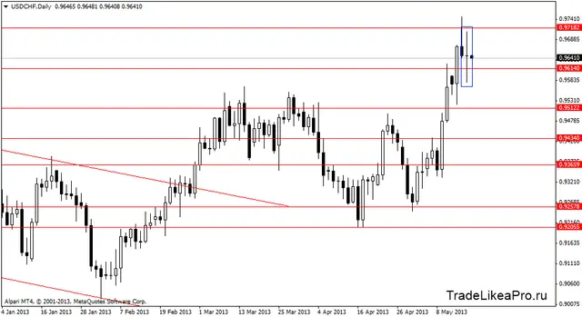 usdchfdaily 17052013