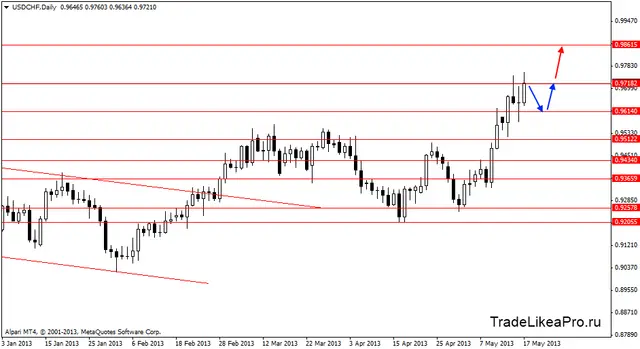 usdchfdaily 20052013