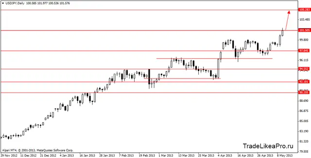 usdjpydaily 13052013
