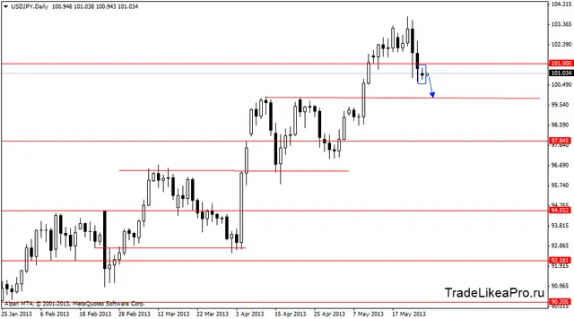 usdjpydaily 28052013