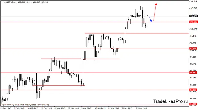usdjpydaily 29052013