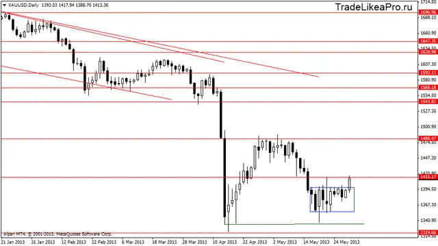xauusddaily 31052013