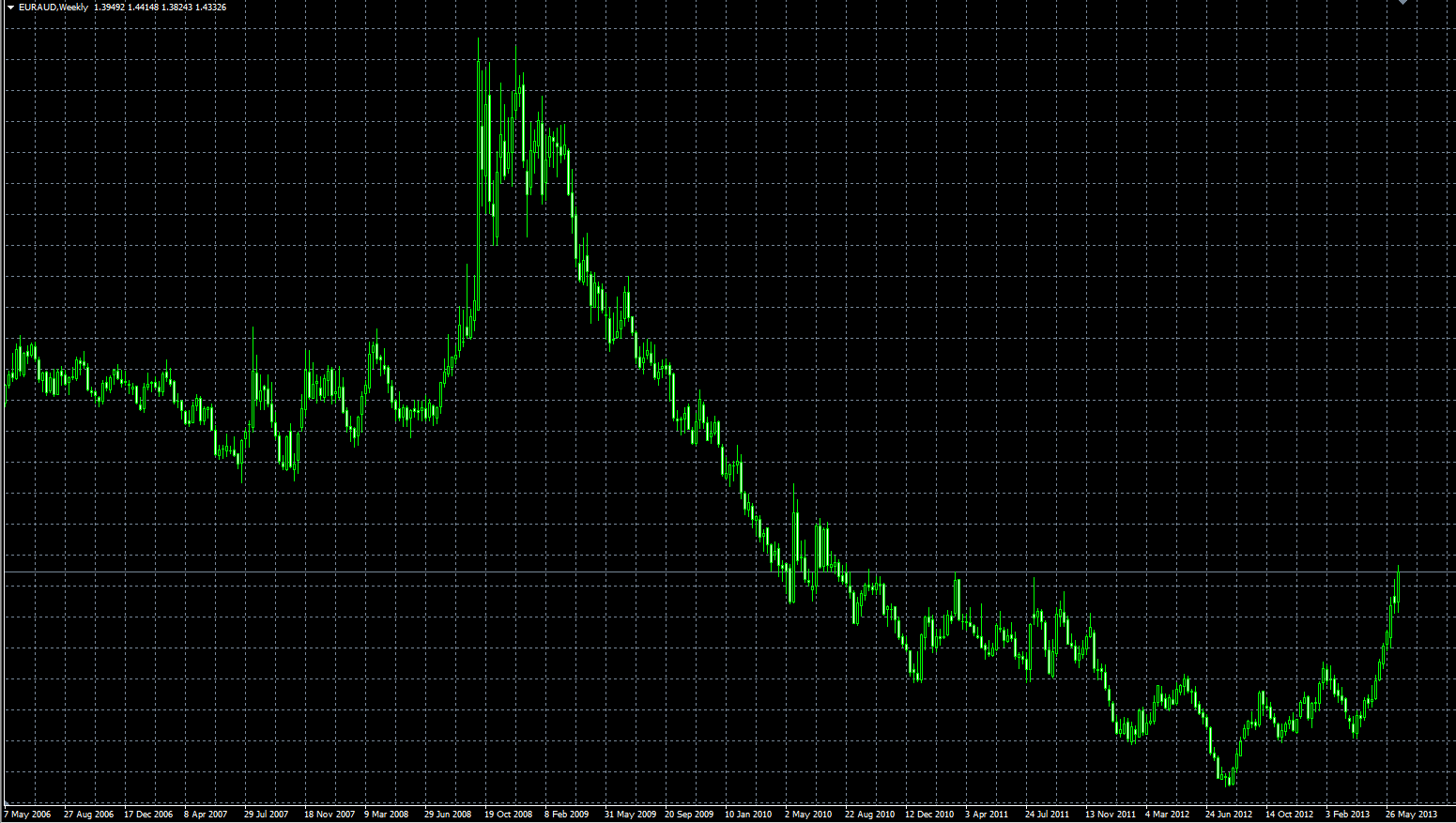 EURAUD долгосрочный тренд