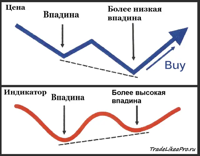 Классическая бычья дивергенция