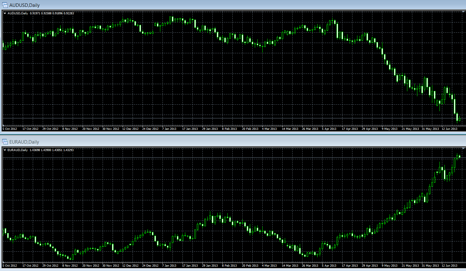 Корреляция AUDUSD и EURAUD
