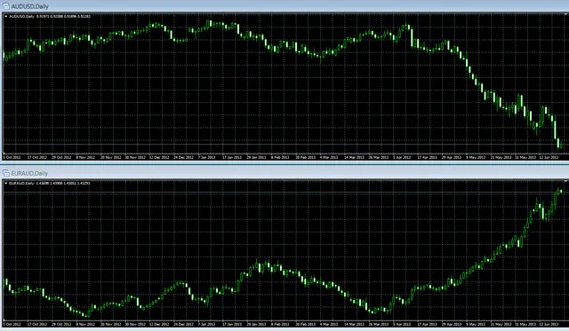 Корреляция AUDUSD и EURAUD
