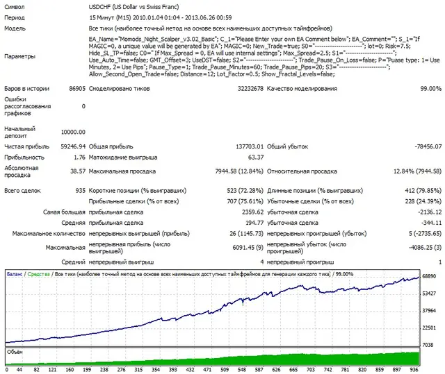 Night Owl USDCHF 2010-2013