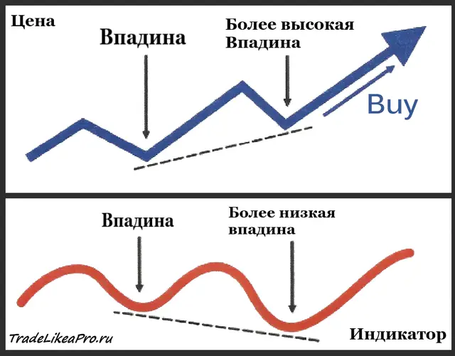 Скрытая бычья дивергенция