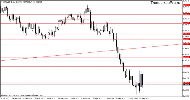 audusddaily 05062013