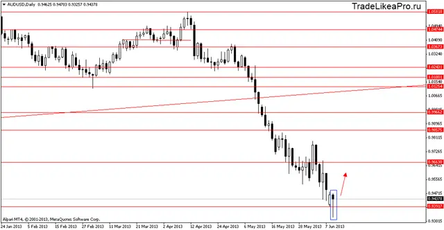 audusddaily 12062013