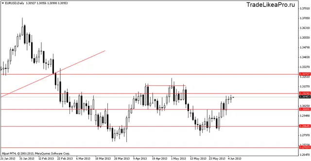 eurusddaily 06062013