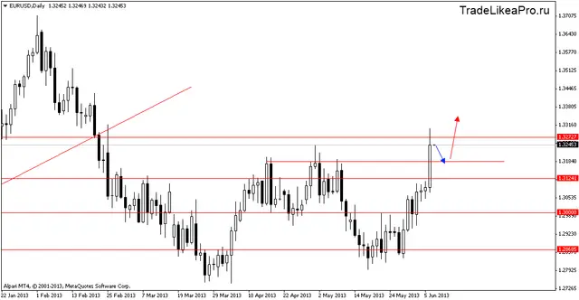 eurusddaily 07062013