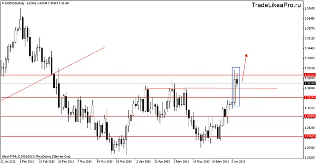eurusddaily 10062013