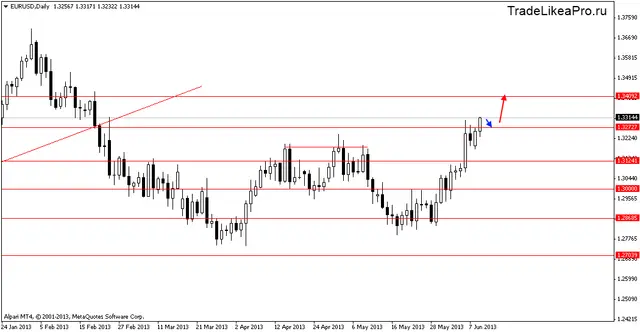 eurusddaily 12062013