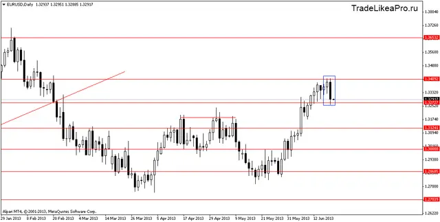 eurusddaily 20062013
