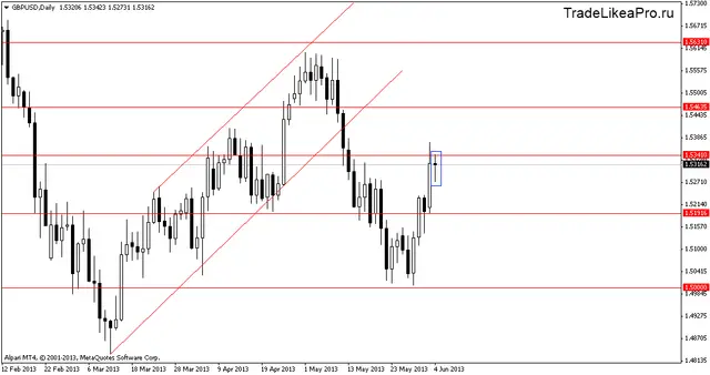 gbpusddaily 05062013