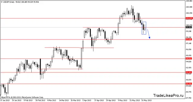 usdjpydaily 05062013
