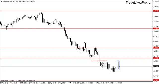 audusddaily 12072013