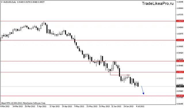 audusddaily 8072013