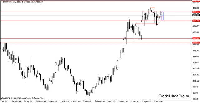 eurjpyweekly 15072013