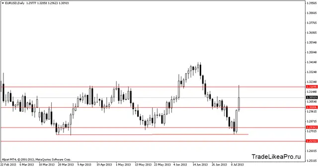 eurusddaily 12072013
