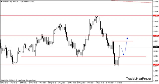 gbpusddaily 12072013