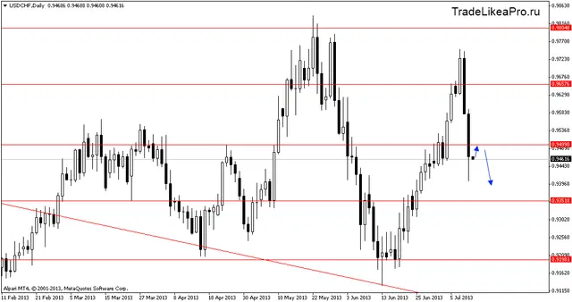 usdchfdaily 12072013