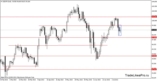 usdjpydaily 15072013