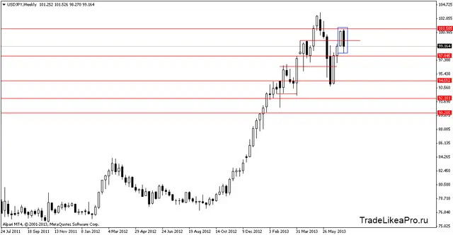 usdjpyweekly 15072013