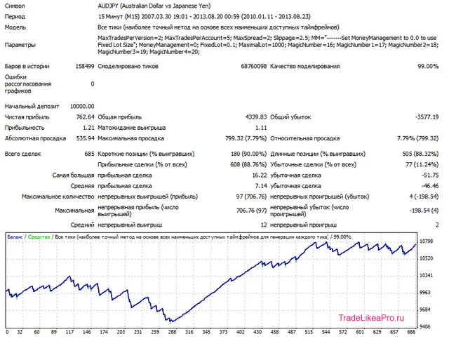 FX Lightning AUDJPY M15 V1 LOT 0.1 2010-2013