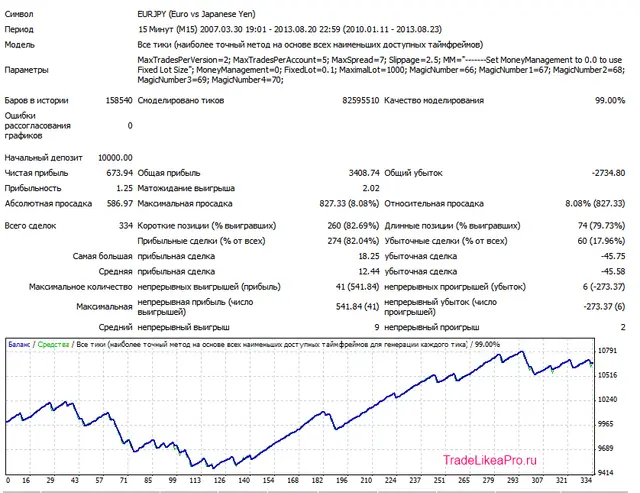 FX Lightning EURJPY M15 V1 LOT 0.1 2010-2013