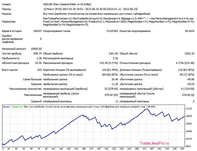 FX Lightning NZDUSD M15 V3 LOT 0.1 2010-2013