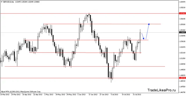 gbpusddaily 8082013