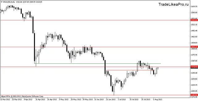 xauusddaily12082013