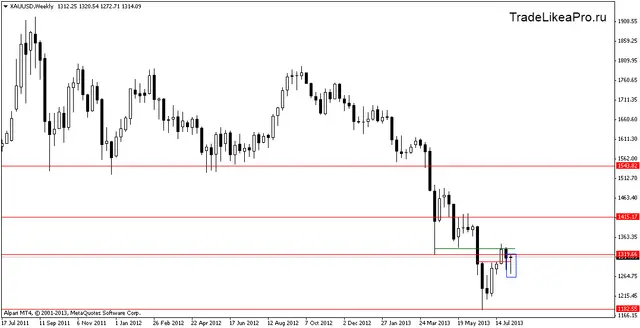 xauusdweekly 12082013